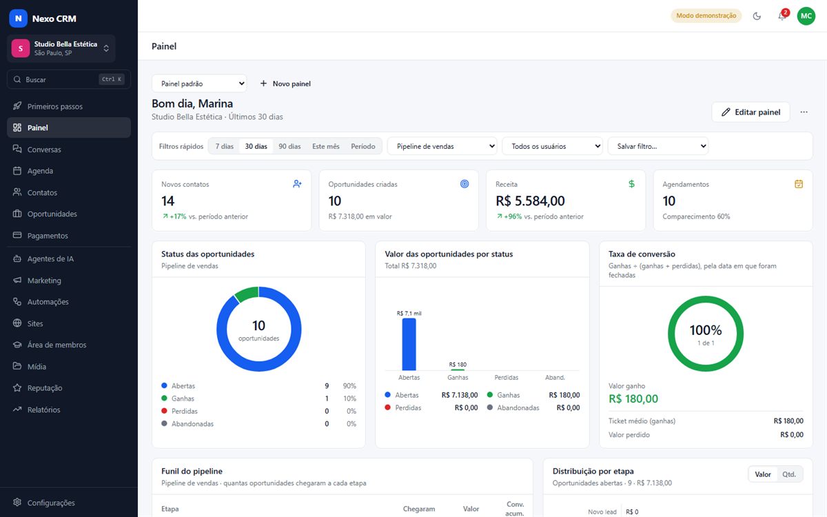 Painel do Nexo CRM com novos contatos, oportunidades criadas, receita e agendamentos do período, gráficos de status das oportunidades e taxa de conversão.